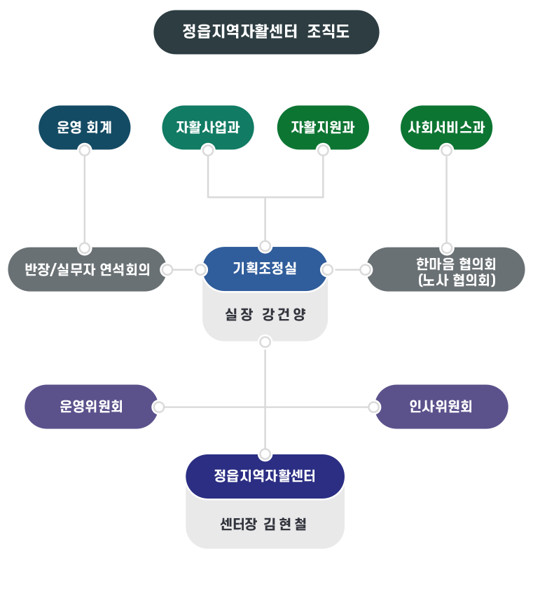 조직도