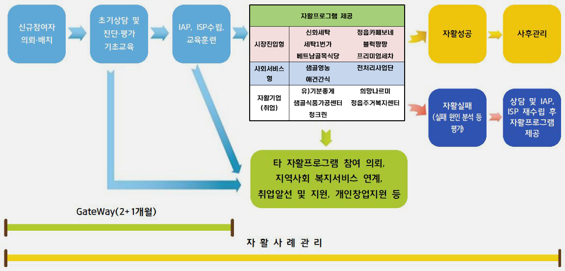 자활사례관리사업