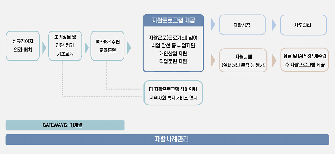 자활사례관리사업